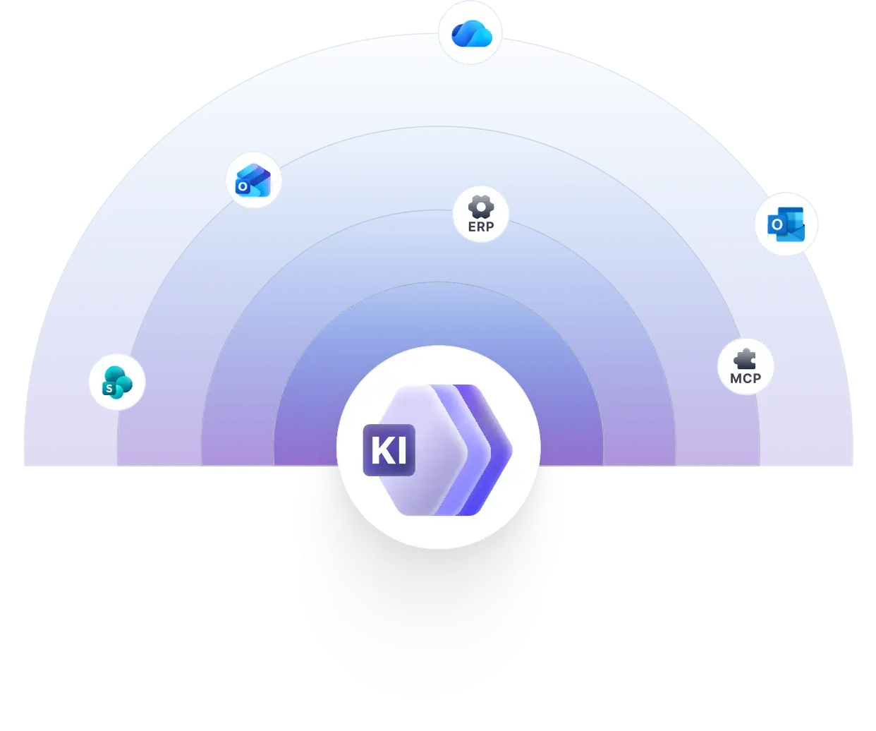 Konzentrische Bögen mit Integrations-Icons rund um das KI Cockpit Logo: SharePoint, ERP, DMS, CRM und weitere Systeme